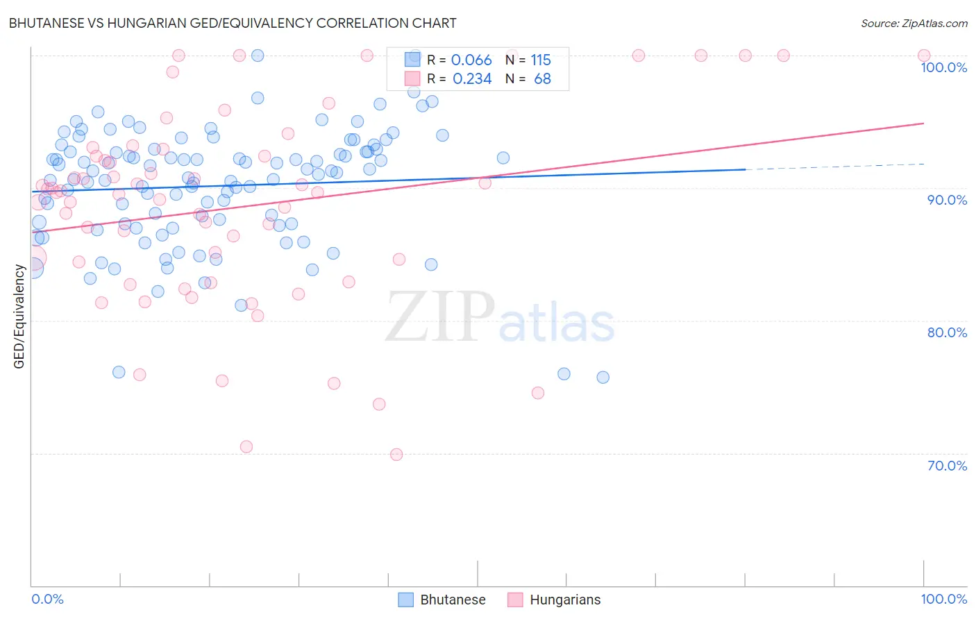 Bhutanese vs Hungarian GED/Equivalency