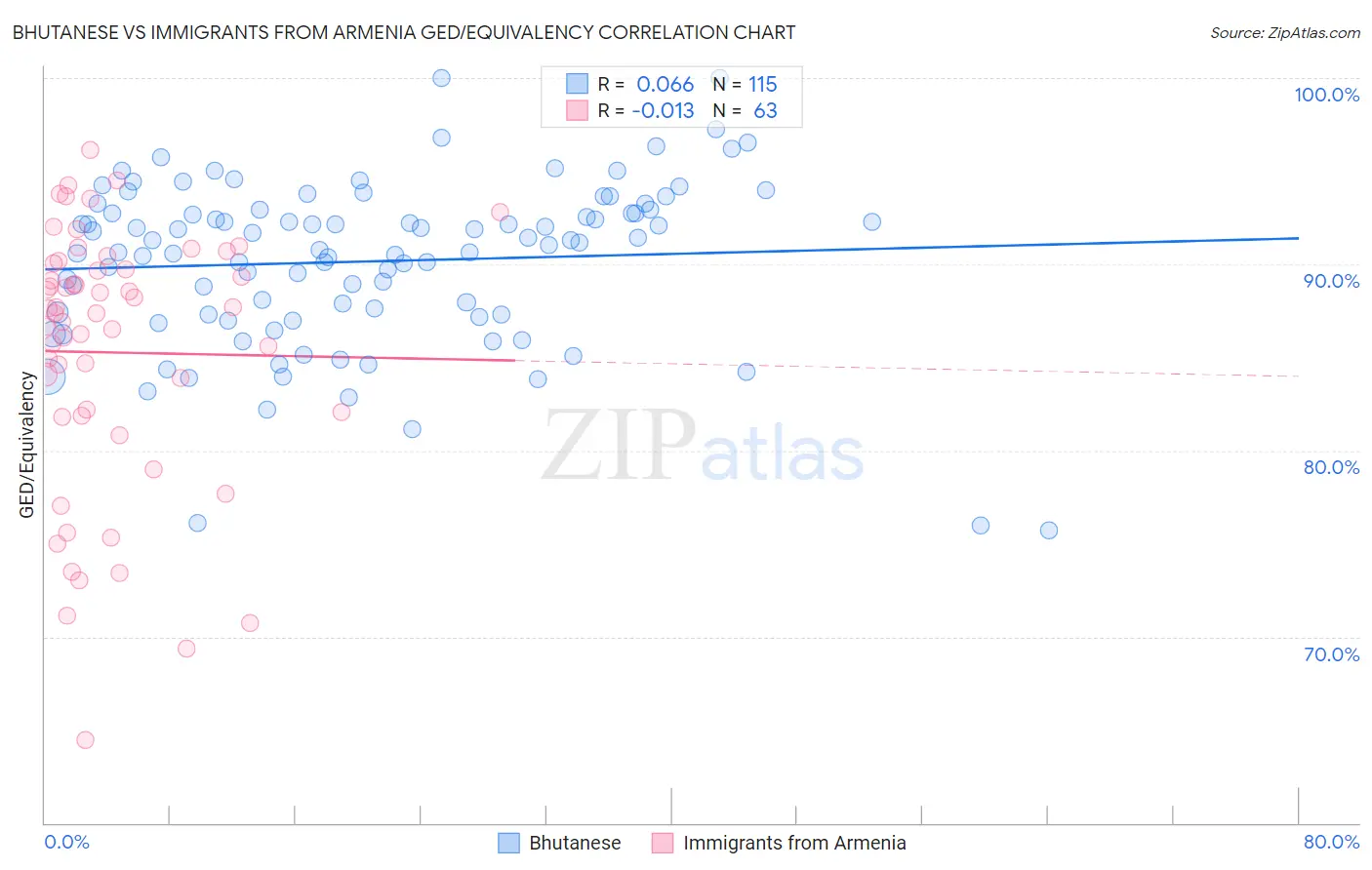 Bhutanese vs Immigrants from Armenia GED/Equivalency