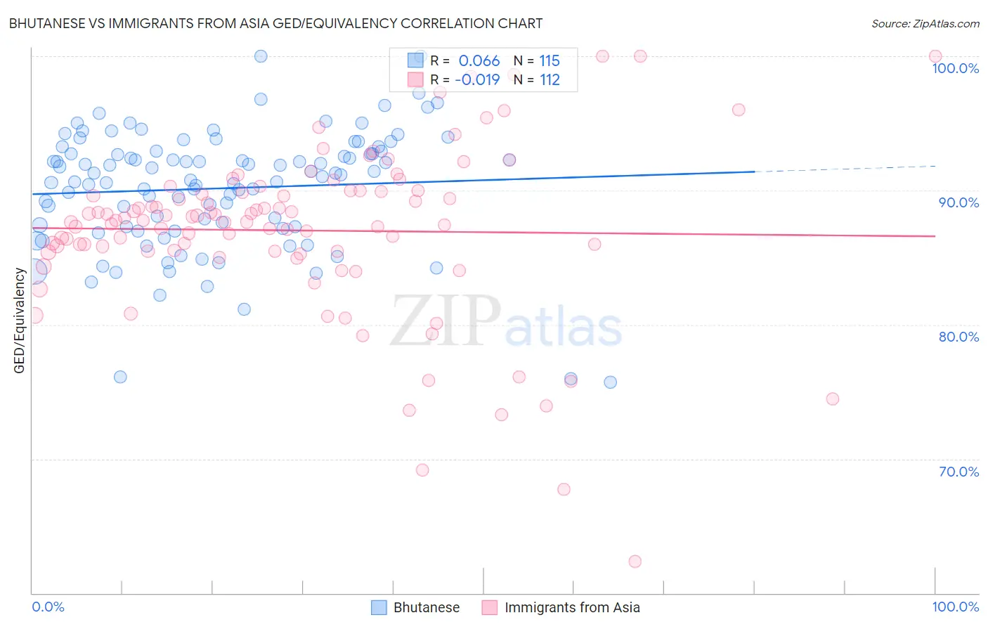 Bhutanese vs Immigrants from Asia GED/Equivalency