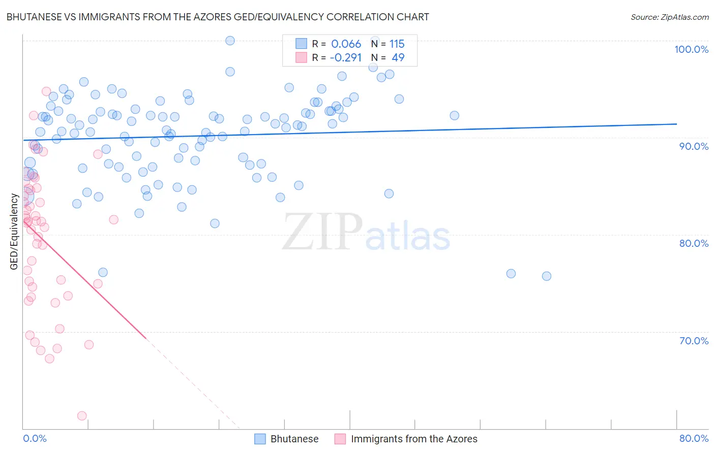 Bhutanese vs Immigrants from the Azores GED/Equivalency