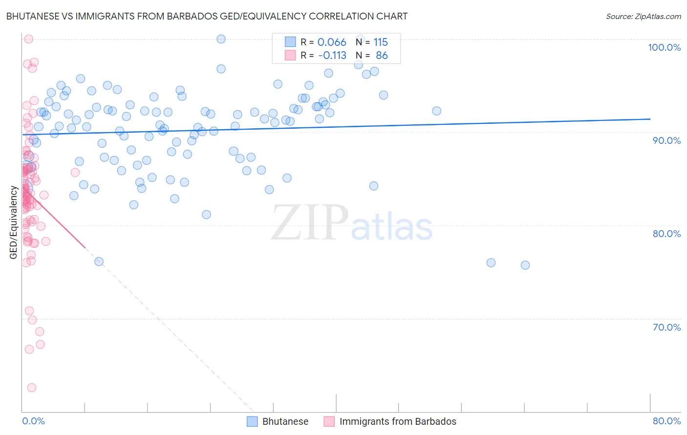 Bhutanese vs Immigrants from Barbados GED/Equivalency