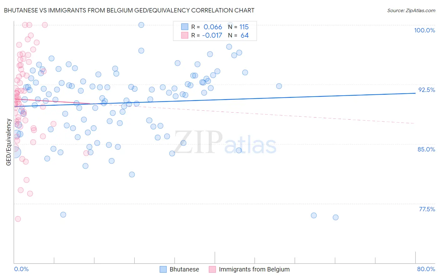 Bhutanese vs Immigrants from Belgium GED/Equivalency