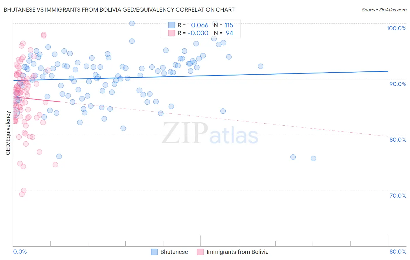 Bhutanese vs Immigrants from Bolivia GED/Equivalency