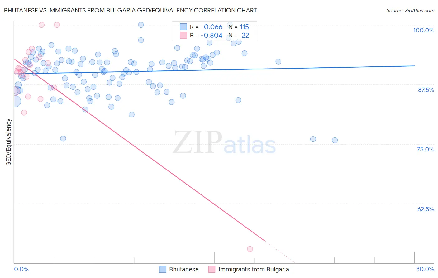 Bhutanese vs Immigrants from Bulgaria GED/Equivalency