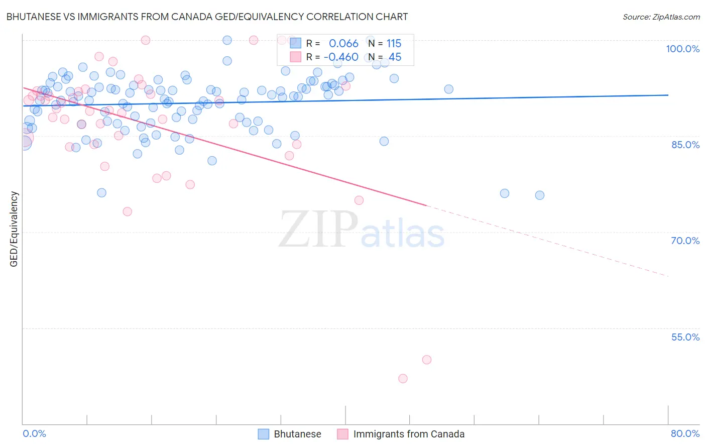 Bhutanese vs Immigrants from Canada GED/Equivalency