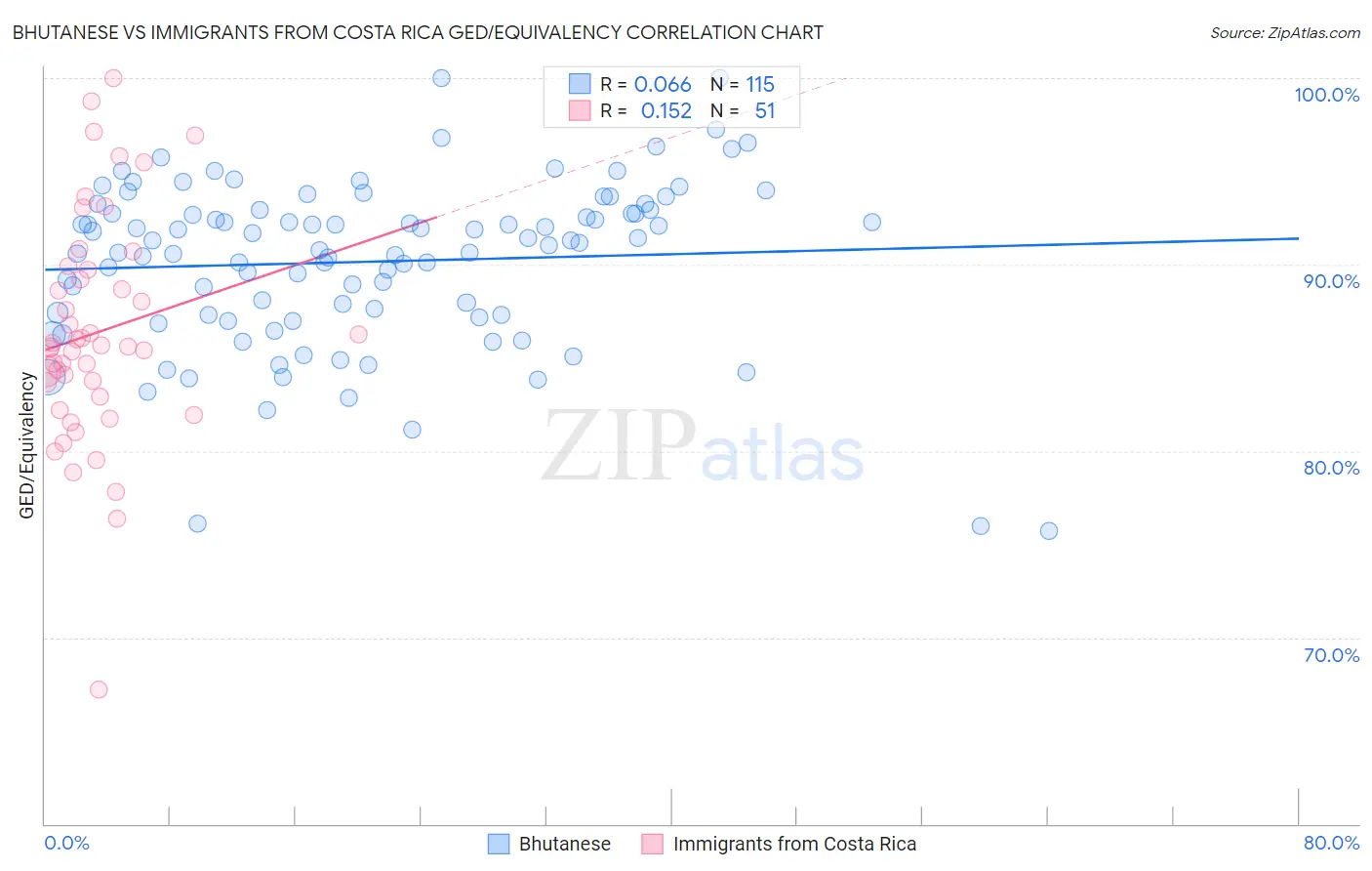 Bhutanese vs Immigrants from Costa Rica GED/Equivalency