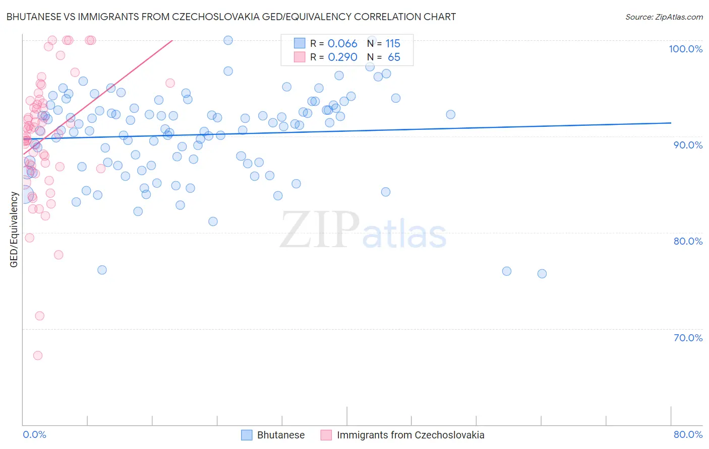 Bhutanese vs Immigrants from Czechoslovakia GED/Equivalency