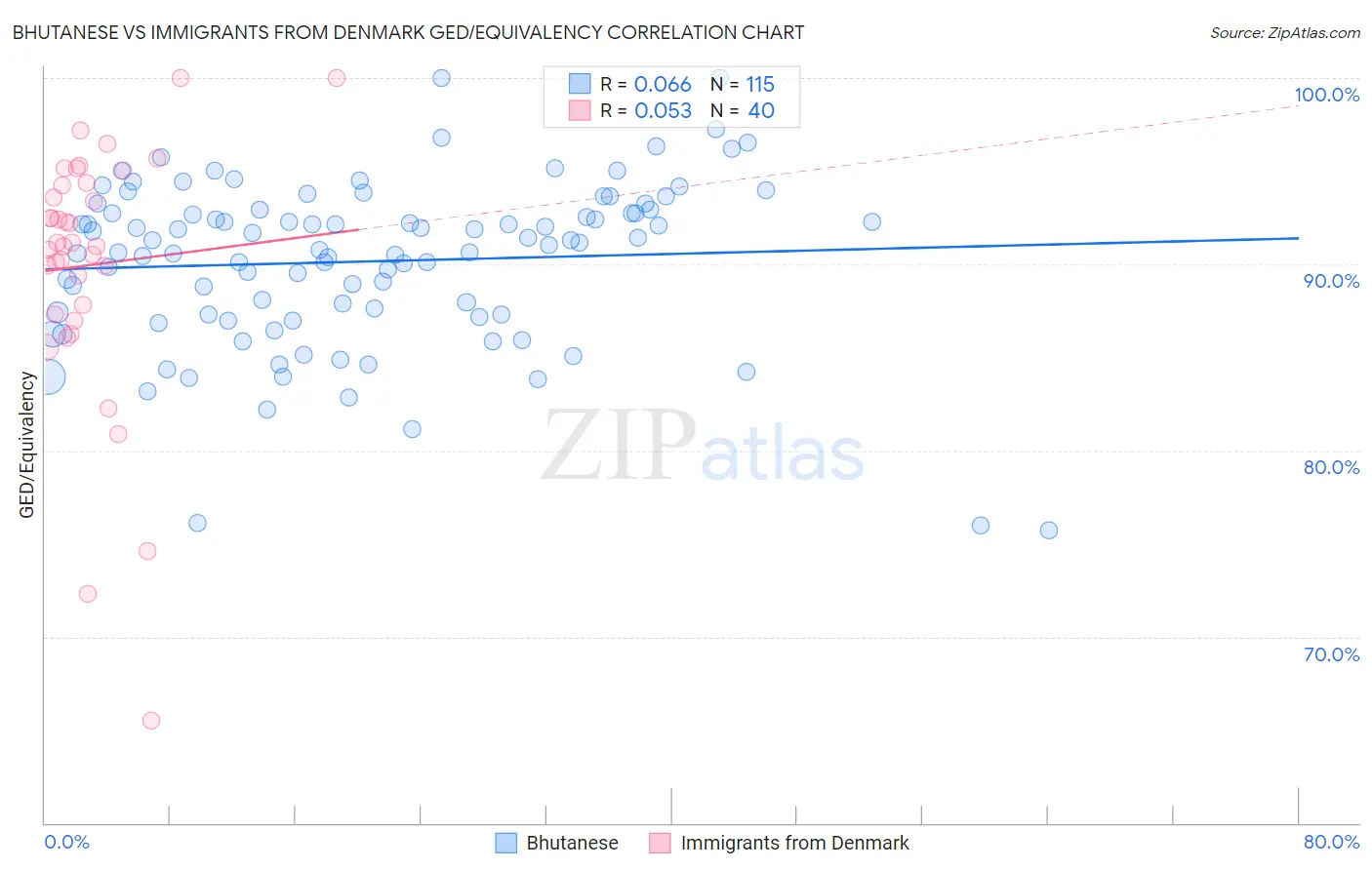 Bhutanese vs Immigrants from Denmark GED/Equivalency