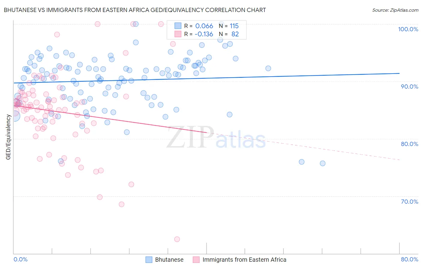 Bhutanese vs Immigrants from Eastern Africa GED/Equivalency