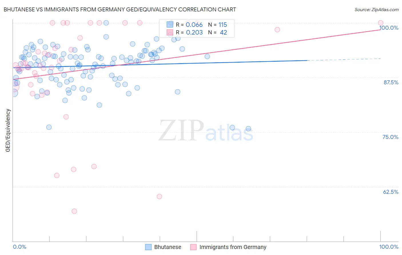 Bhutanese vs Immigrants from Germany GED/Equivalency