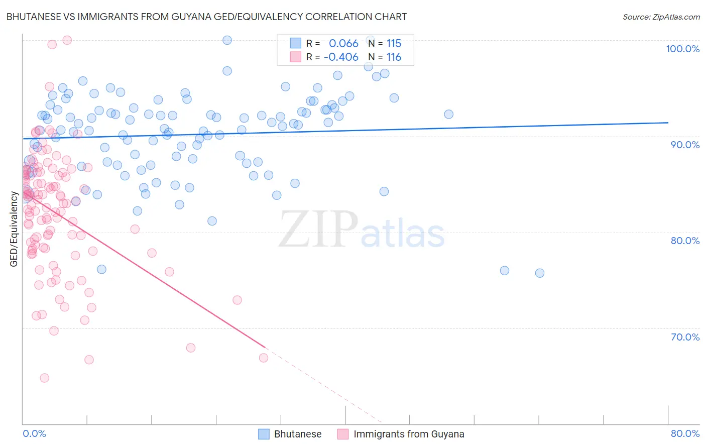 Bhutanese vs Immigrants from Guyana GED/Equivalency