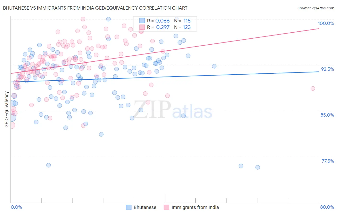 Bhutanese vs Immigrants from India GED/Equivalency