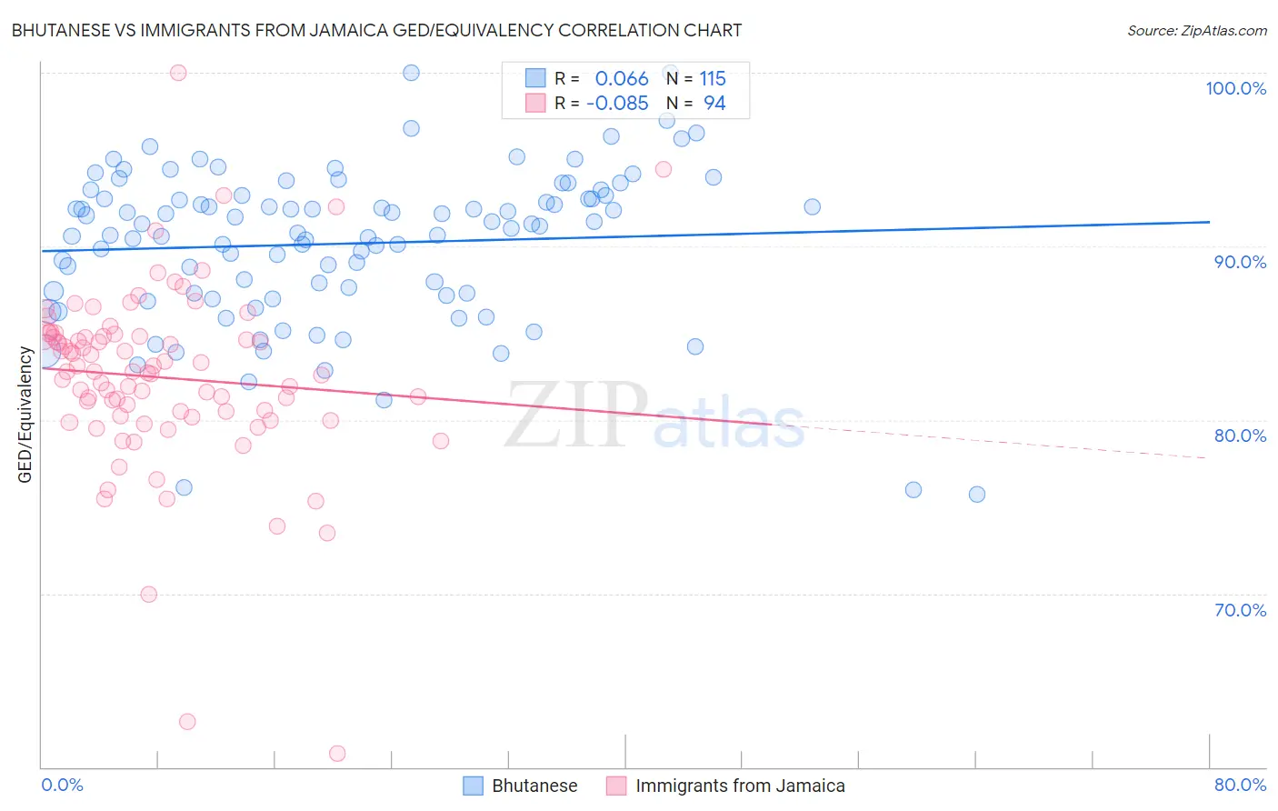 Bhutanese vs Immigrants from Jamaica GED/Equivalency