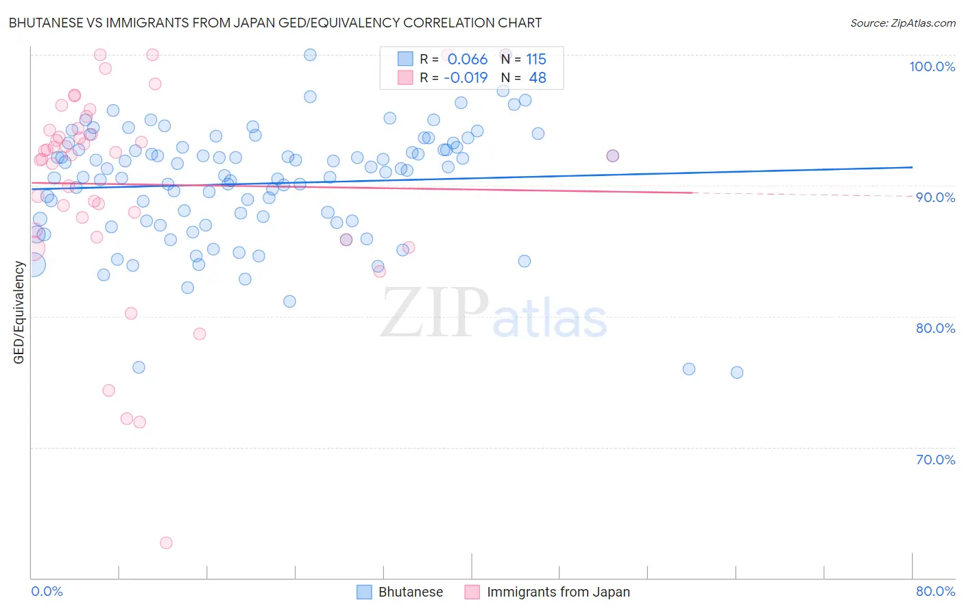 Bhutanese vs Immigrants from Japan GED/Equivalency