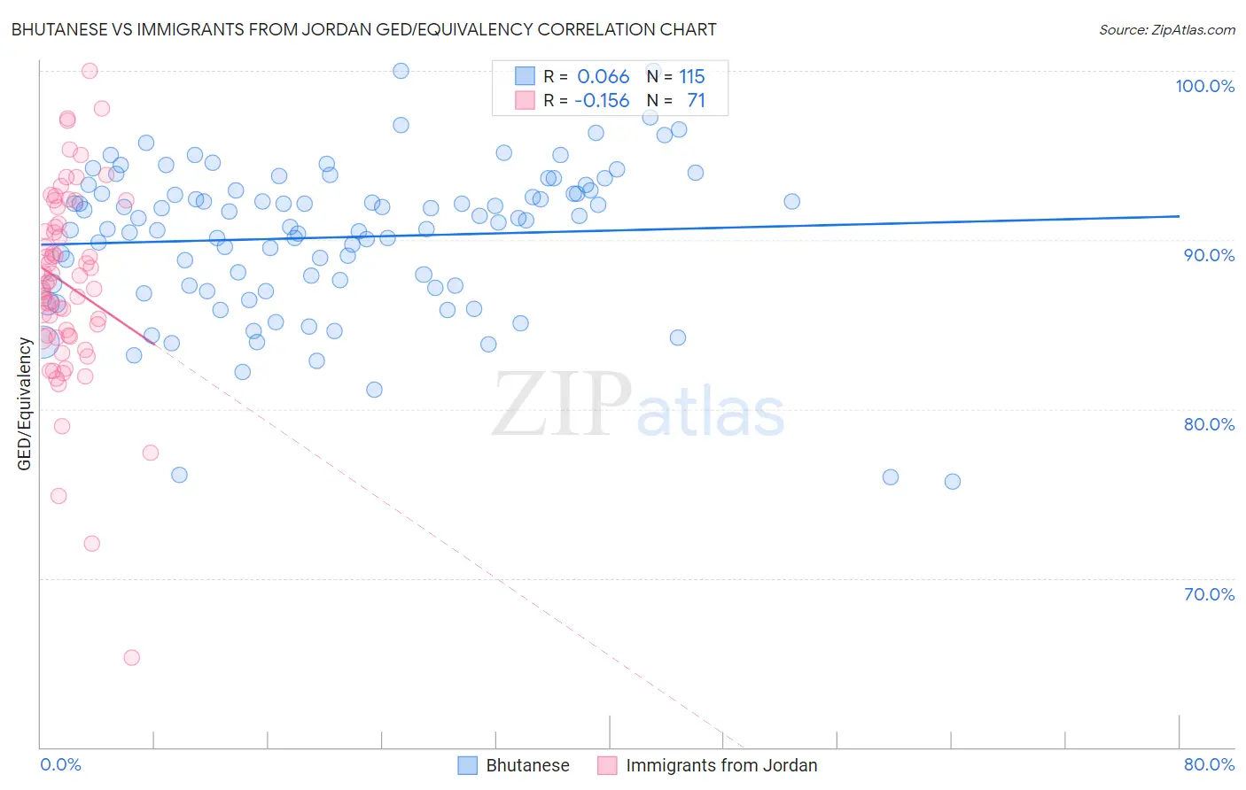 Bhutanese vs Immigrants from Jordan GED/Equivalency