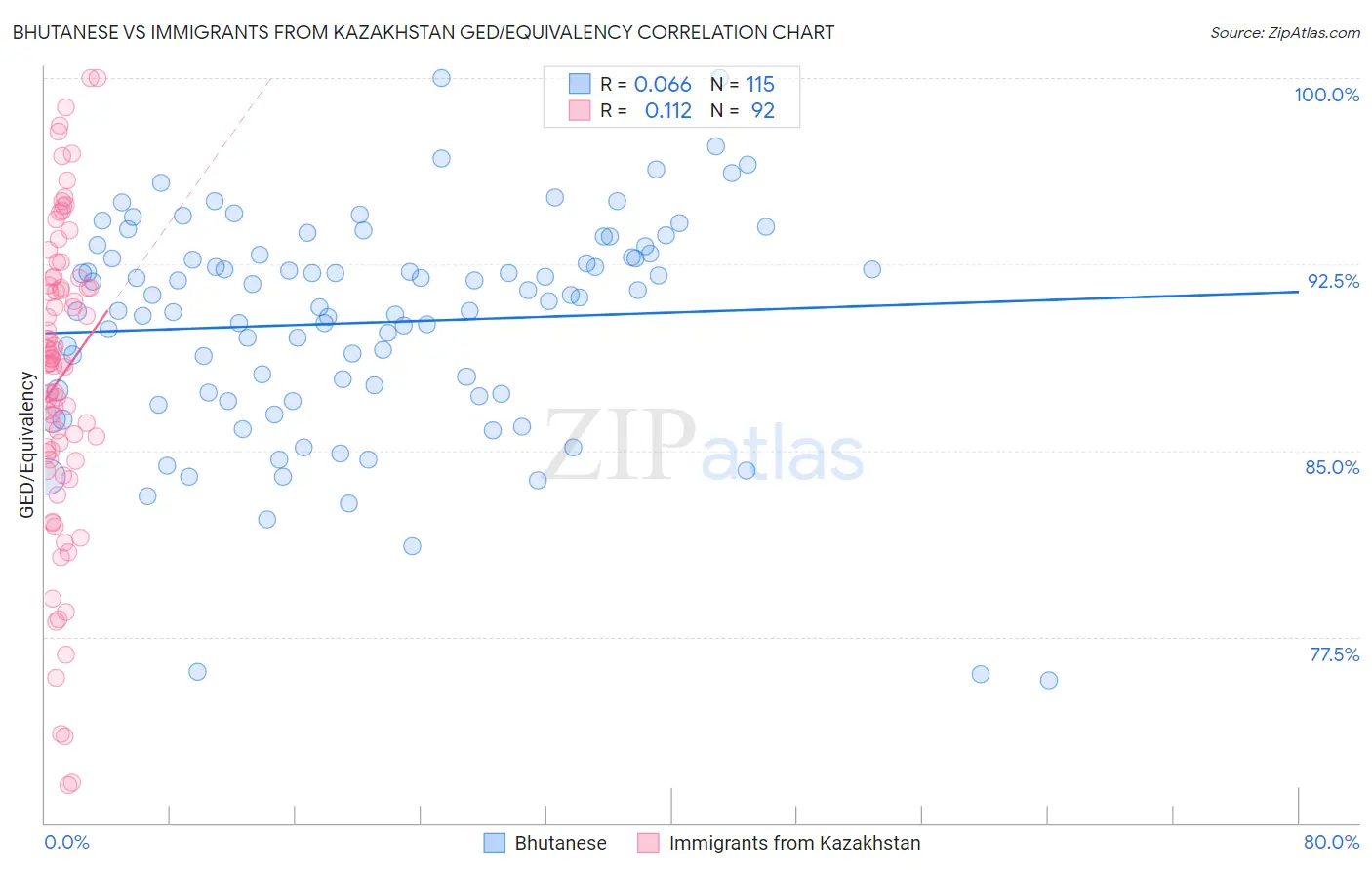 Bhutanese vs Immigrants from Kazakhstan GED/Equivalency