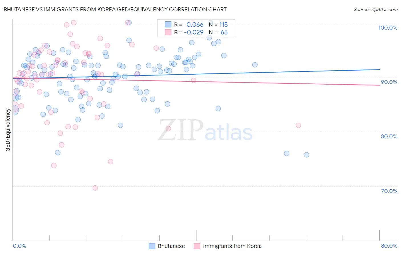 Bhutanese vs Immigrants from Korea GED/Equivalency