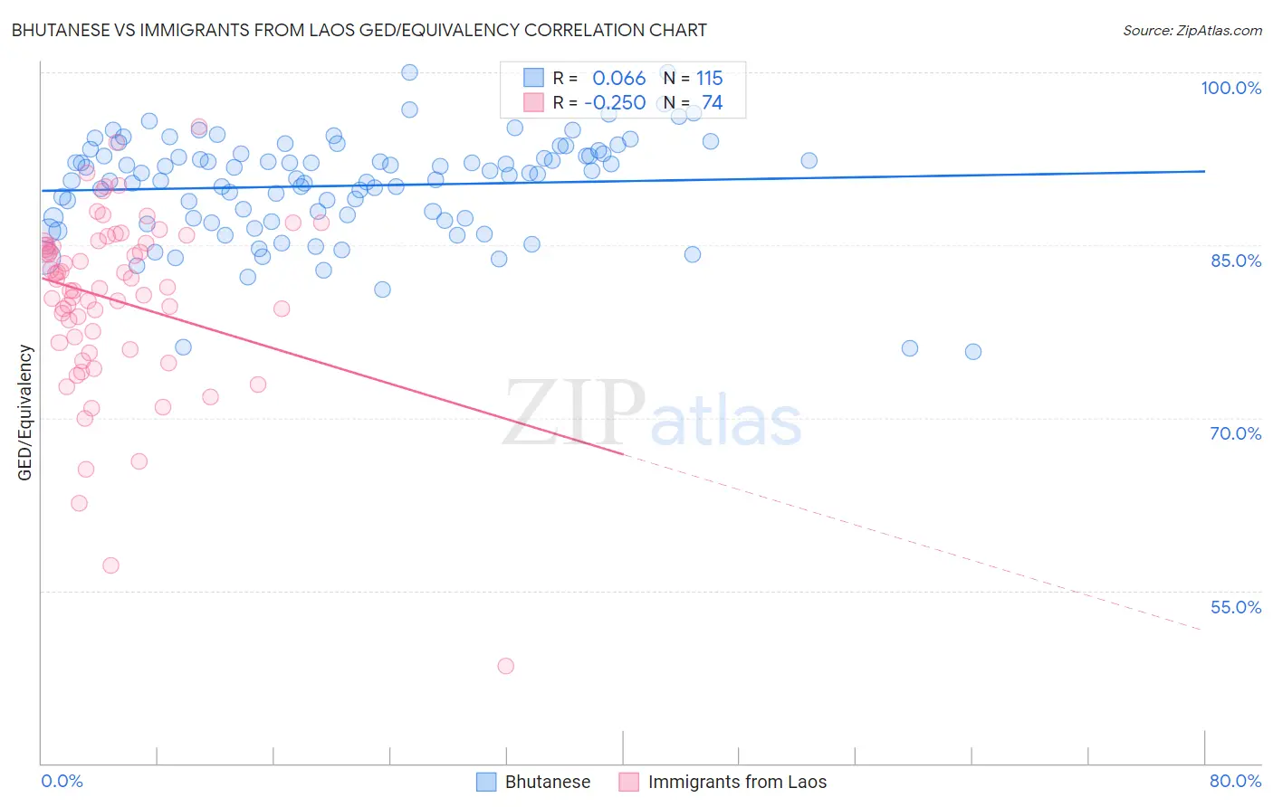 Bhutanese vs Immigrants from Laos GED/Equivalency