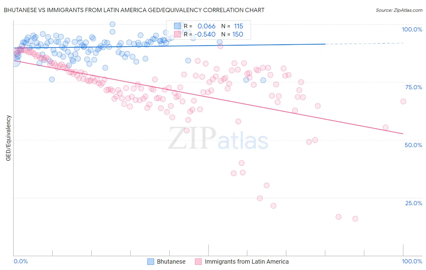 Bhutanese vs Immigrants from Latin America GED/Equivalency