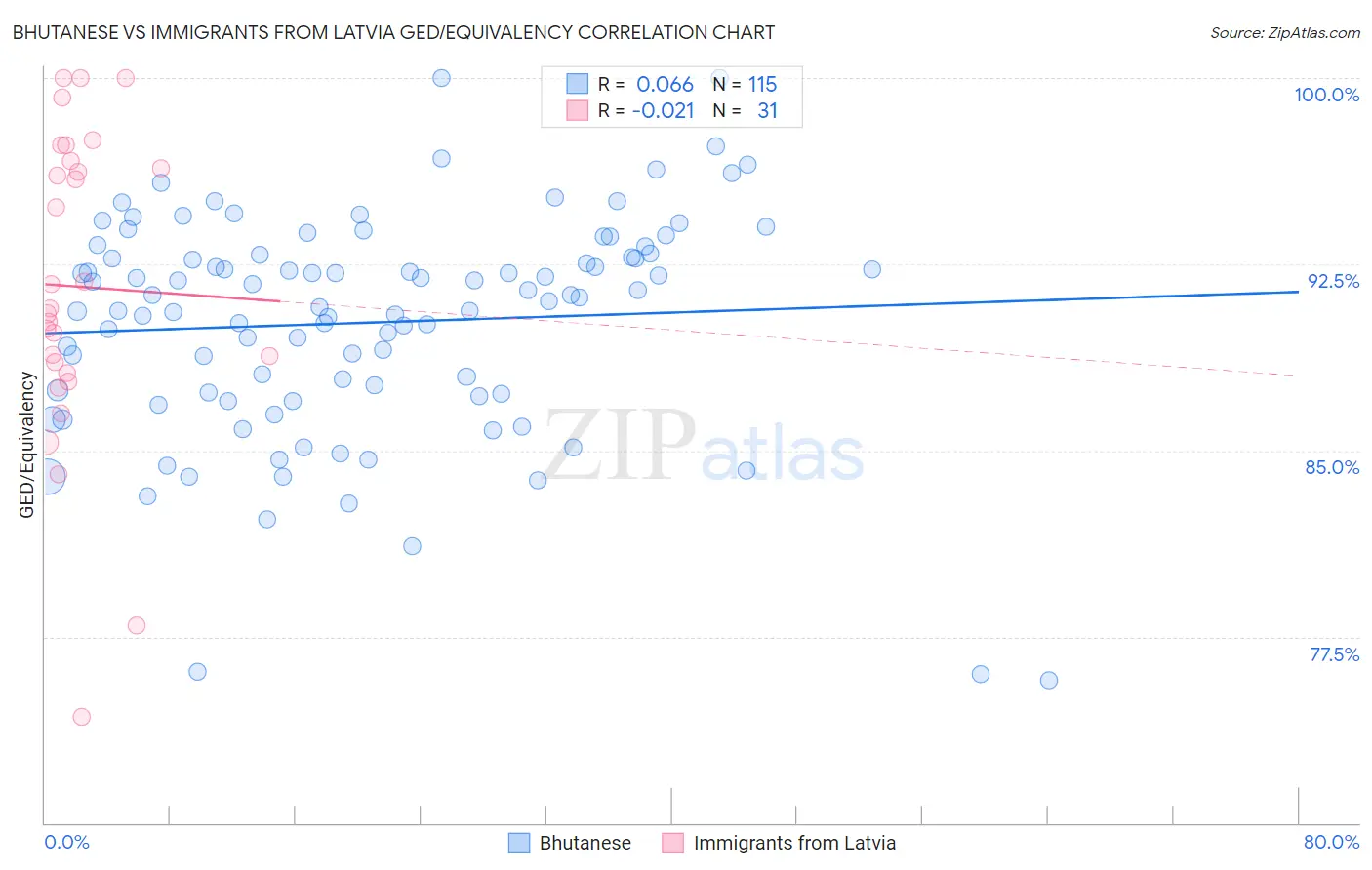 Bhutanese vs Immigrants from Latvia GED/Equivalency