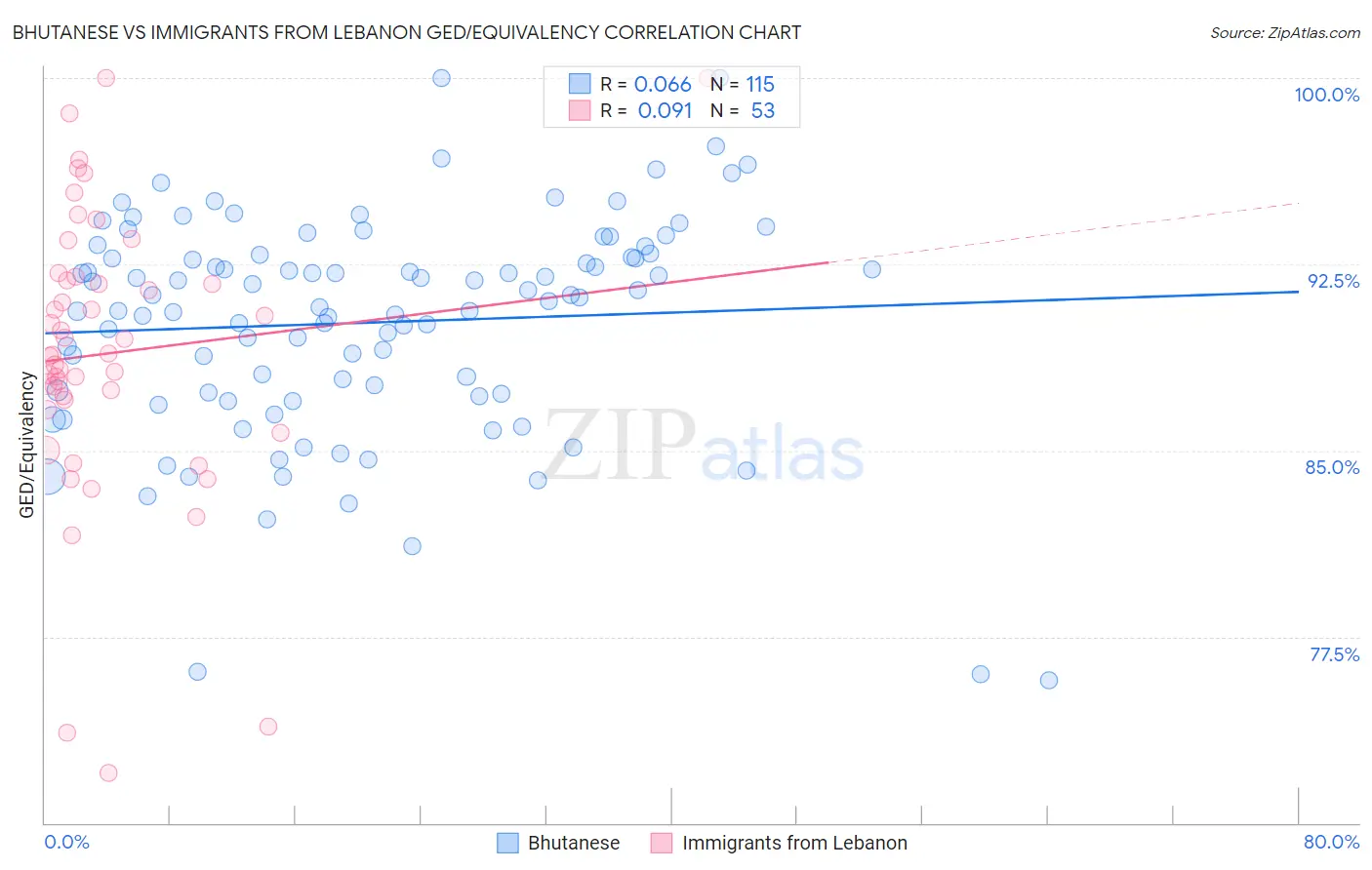 Bhutanese vs Immigrants from Lebanon GED/Equivalency