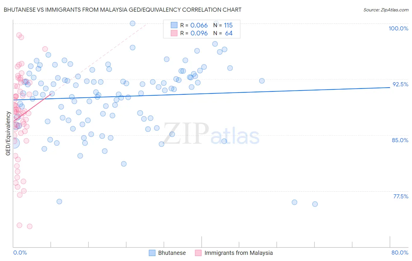 Bhutanese vs Immigrants from Malaysia GED/Equivalency