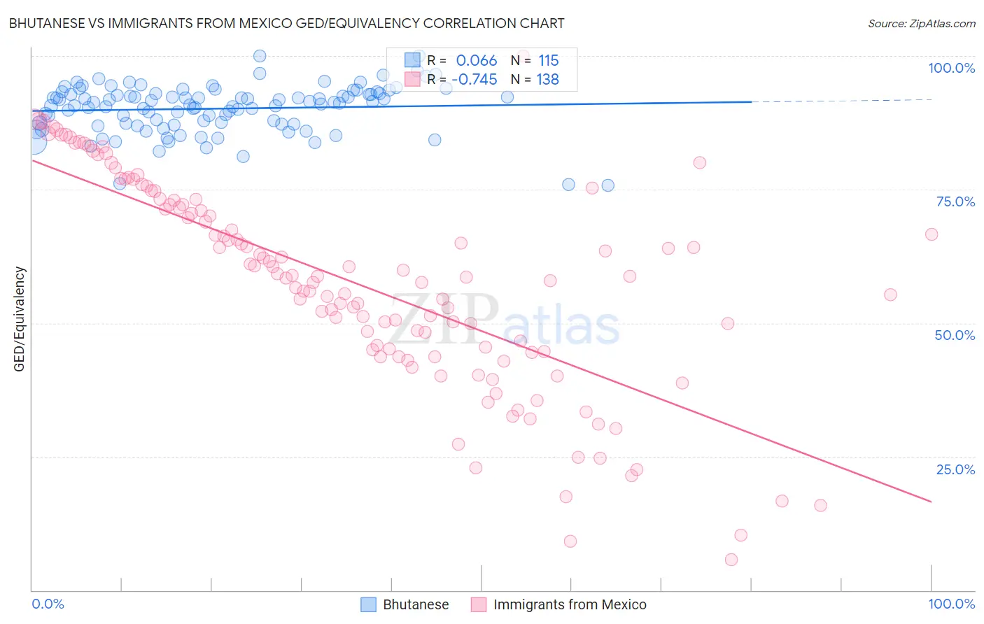 Bhutanese vs Immigrants from Mexico GED/Equivalency