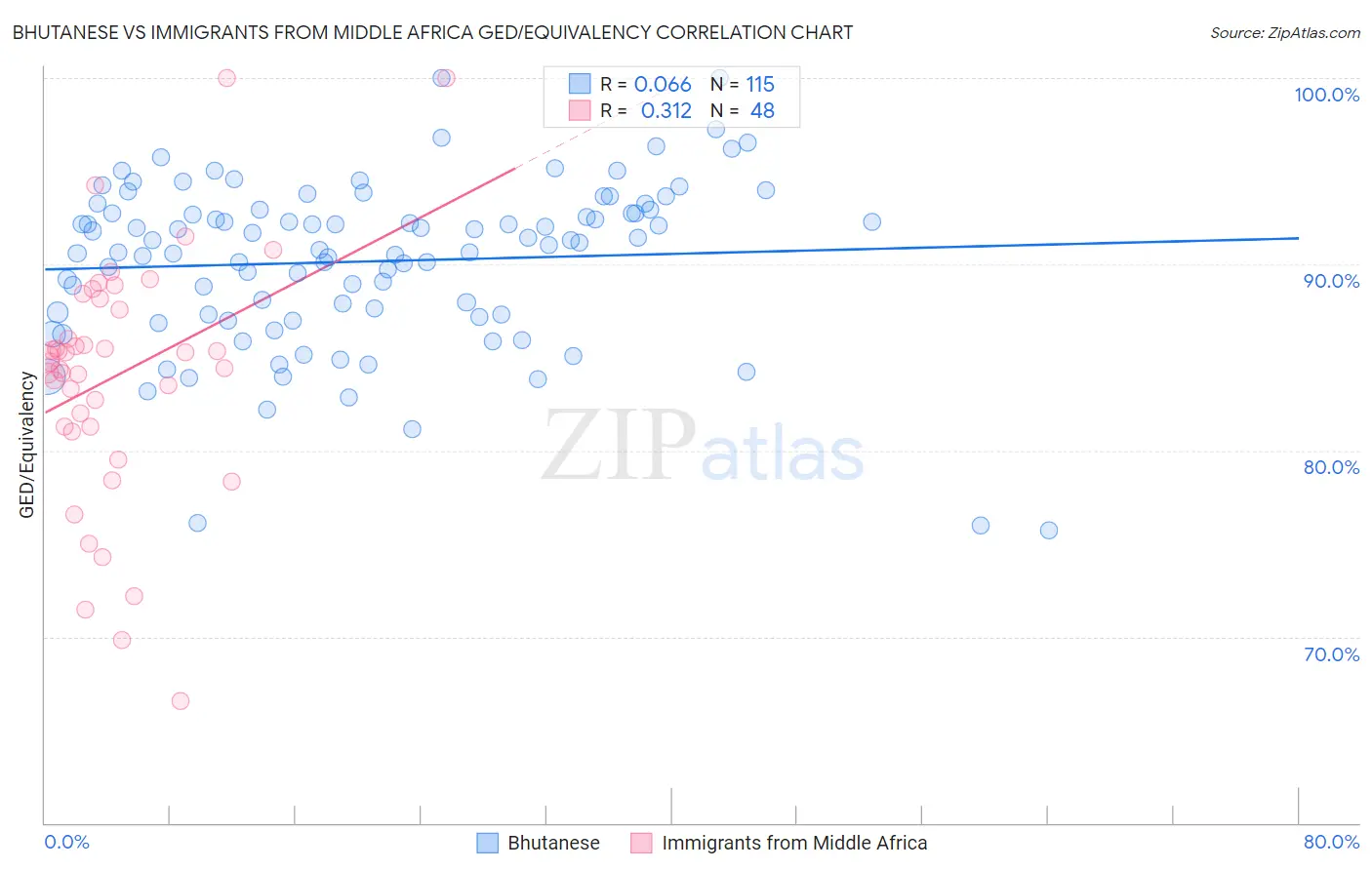 Bhutanese vs Immigrants from Middle Africa GED/Equivalency