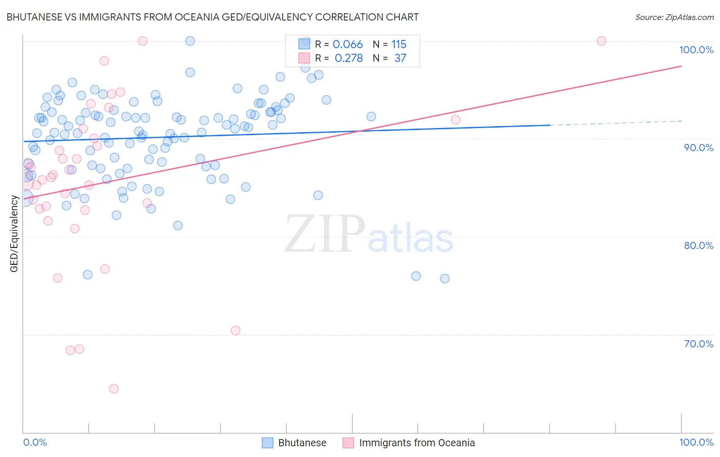 Bhutanese vs Immigrants from Oceania GED/Equivalency