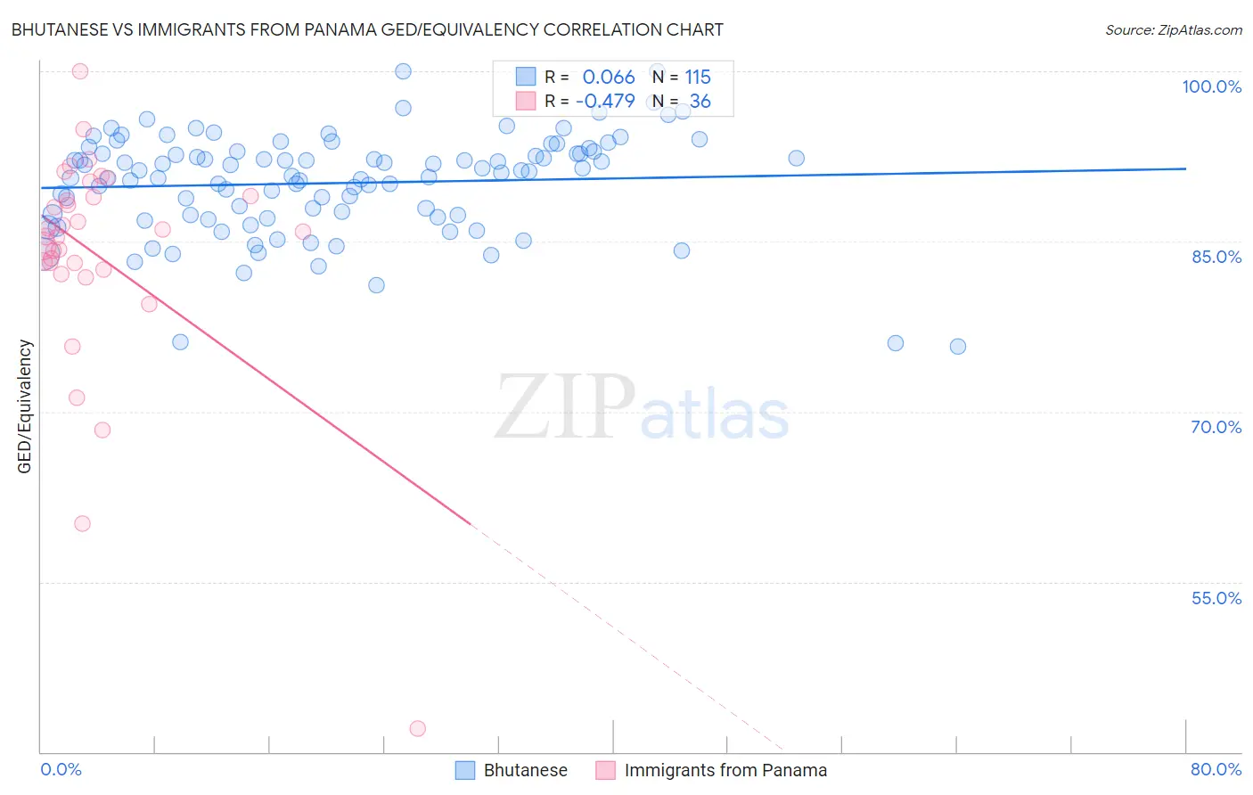 Bhutanese vs Immigrants from Panama GED/Equivalency