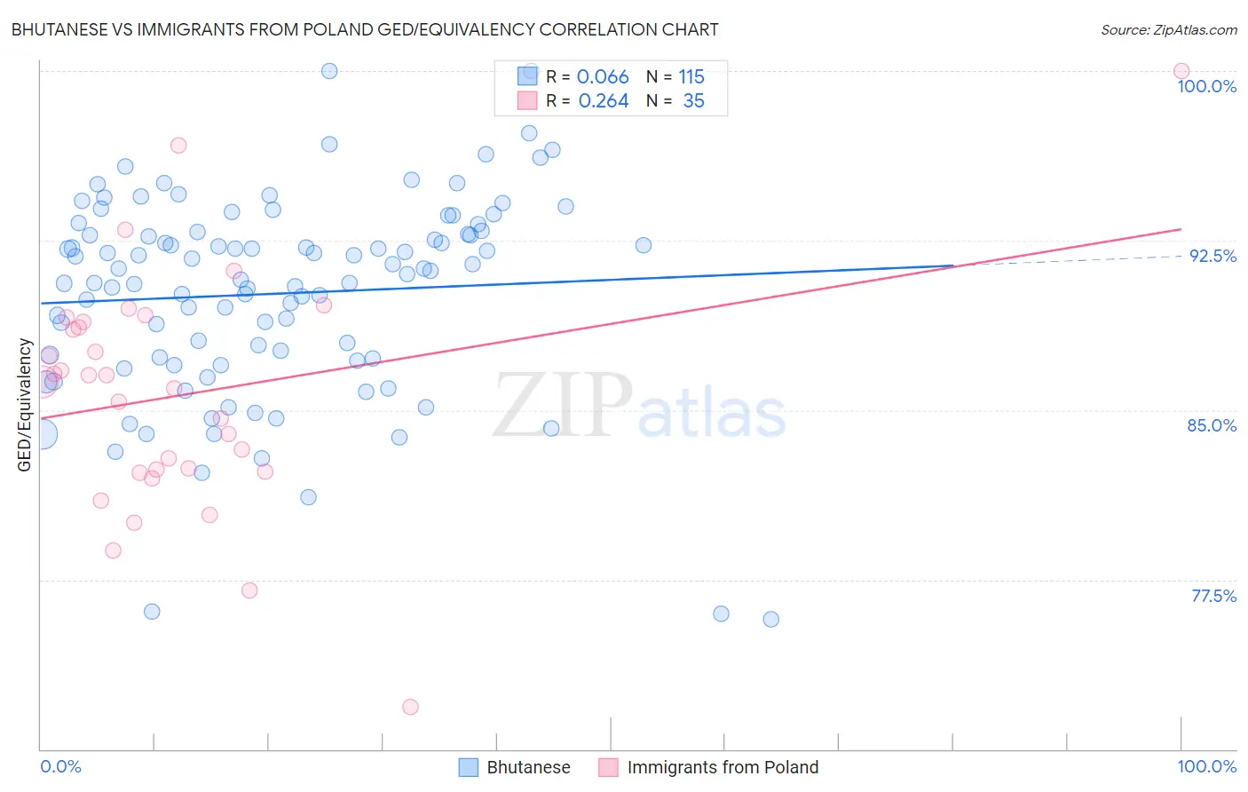 Bhutanese vs Immigrants from Poland GED/Equivalency