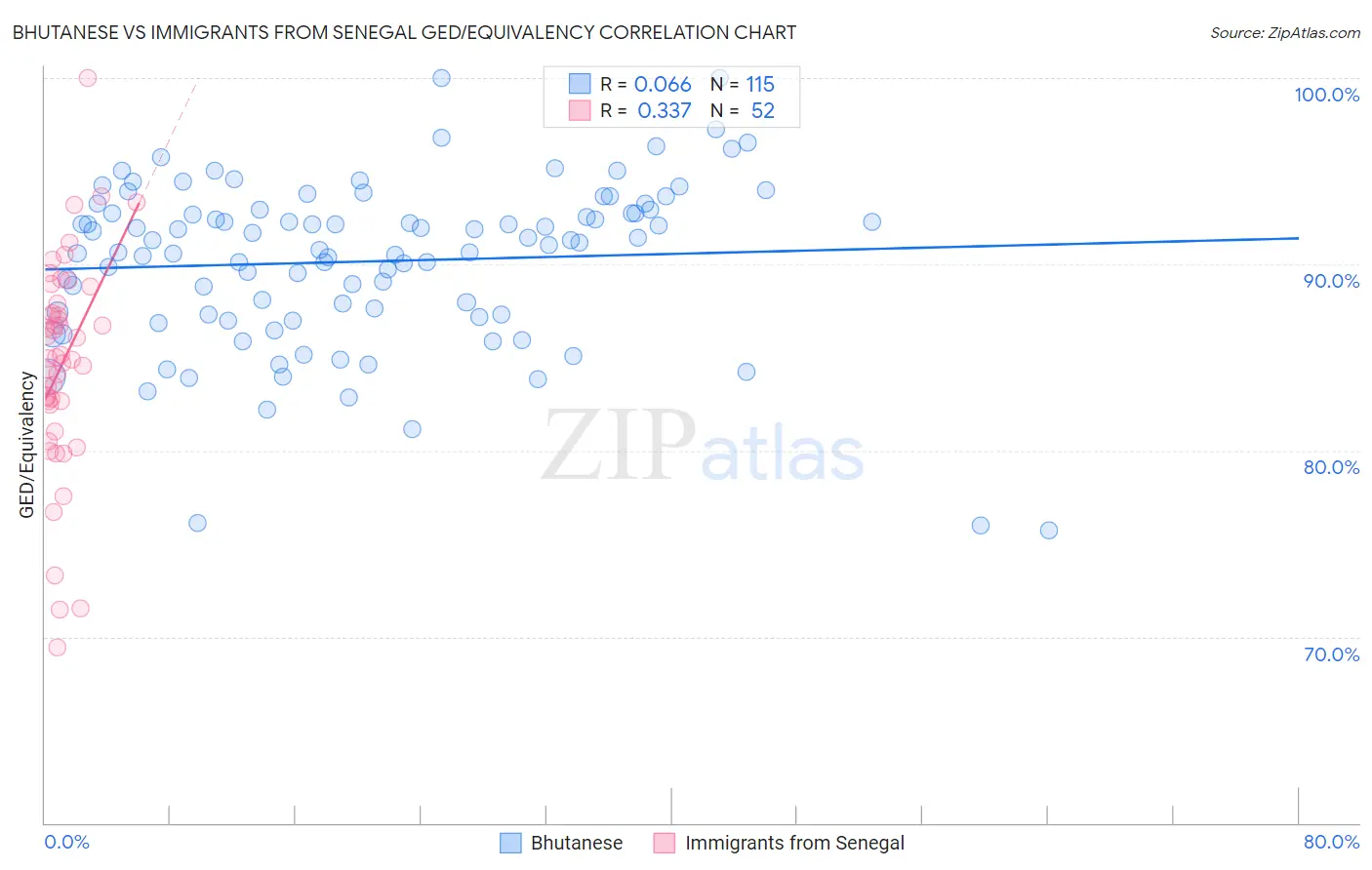 Bhutanese vs Immigrants from Senegal GED/Equivalency