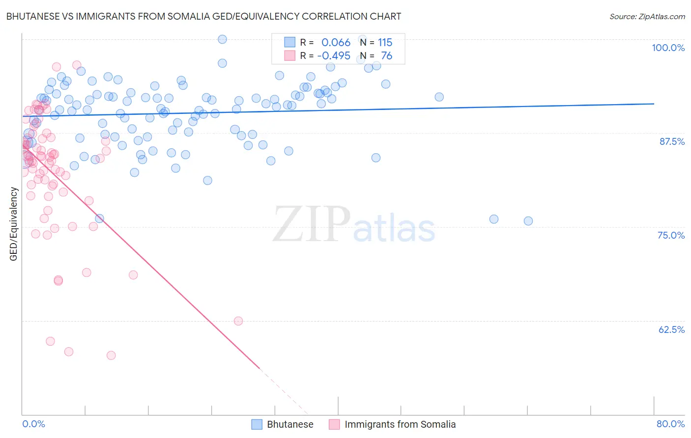 Bhutanese vs Immigrants from Somalia GED/Equivalency