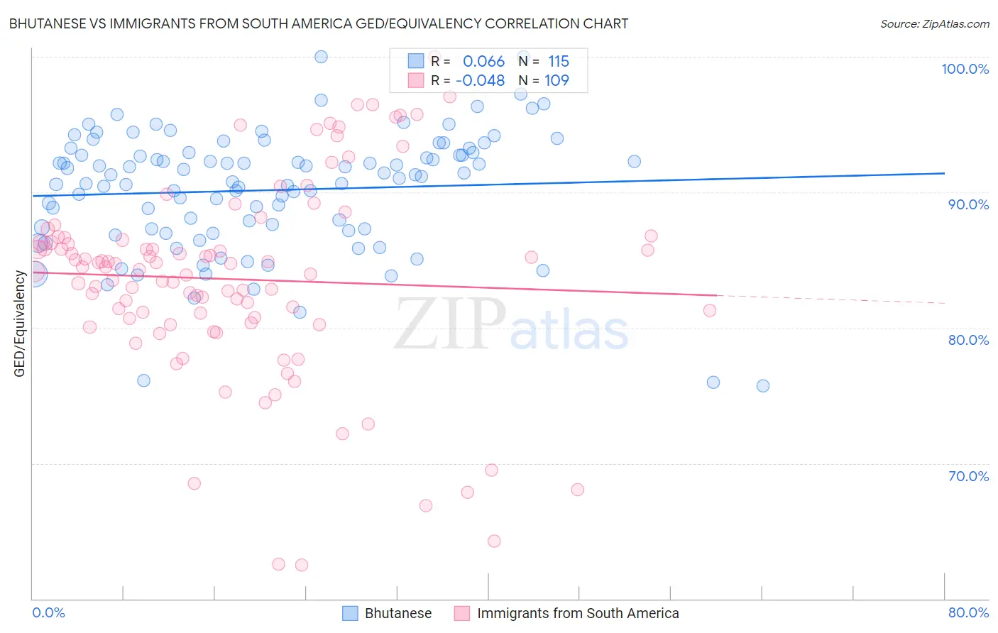 Bhutanese vs Immigrants from South America GED/Equivalency