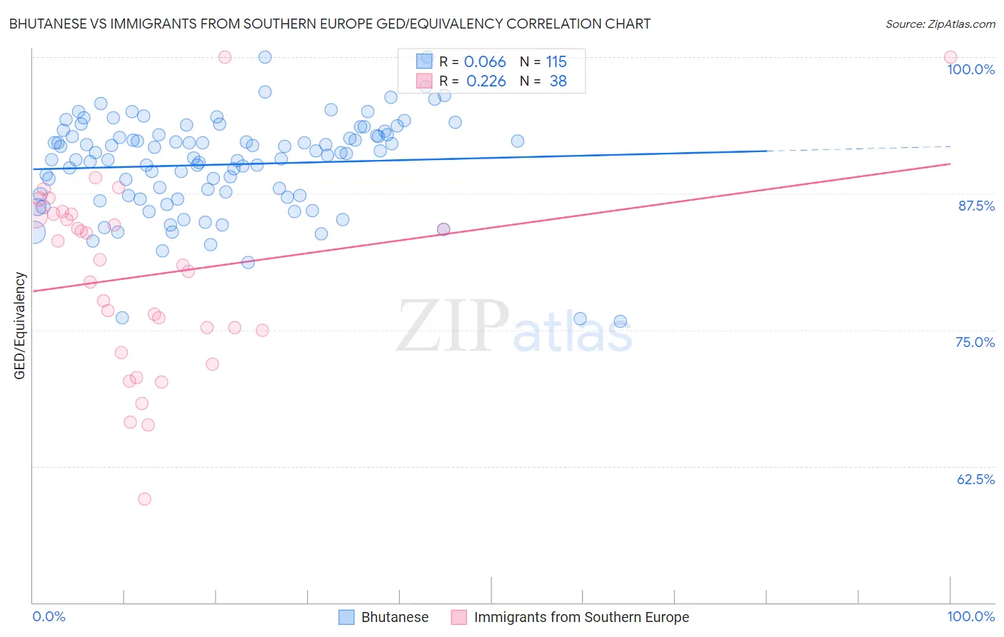 Bhutanese vs Immigrants from Southern Europe GED/Equivalency