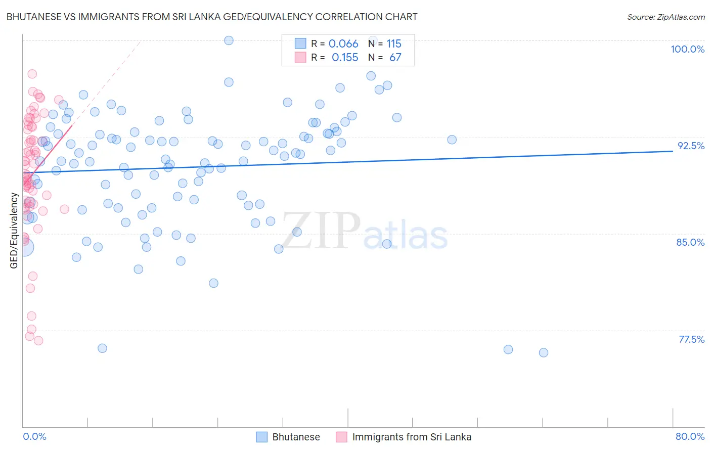 Bhutanese vs Immigrants from Sri Lanka GED/Equivalency