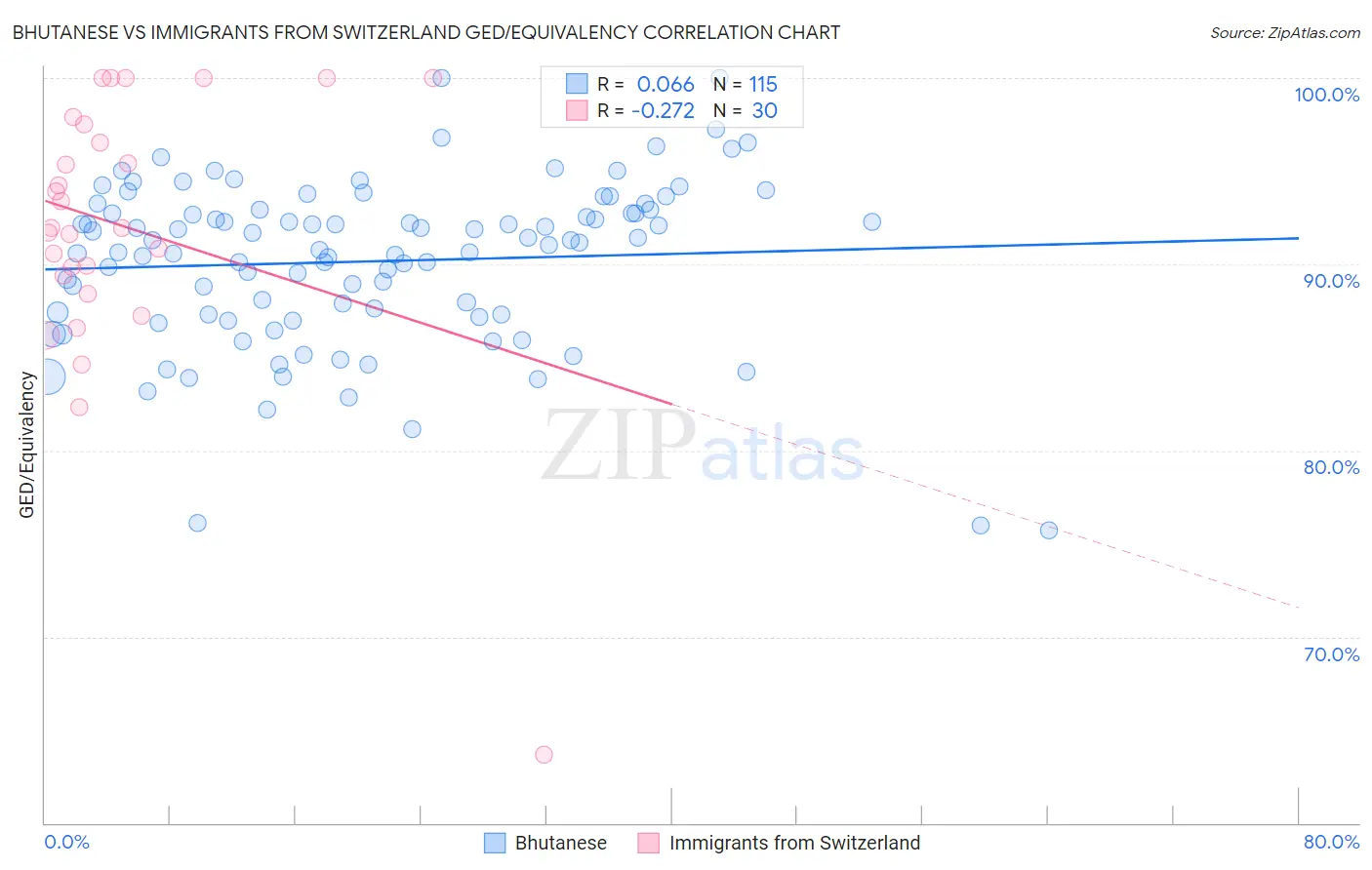 Bhutanese vs Immigrants from Switzerland GED/Equivalency