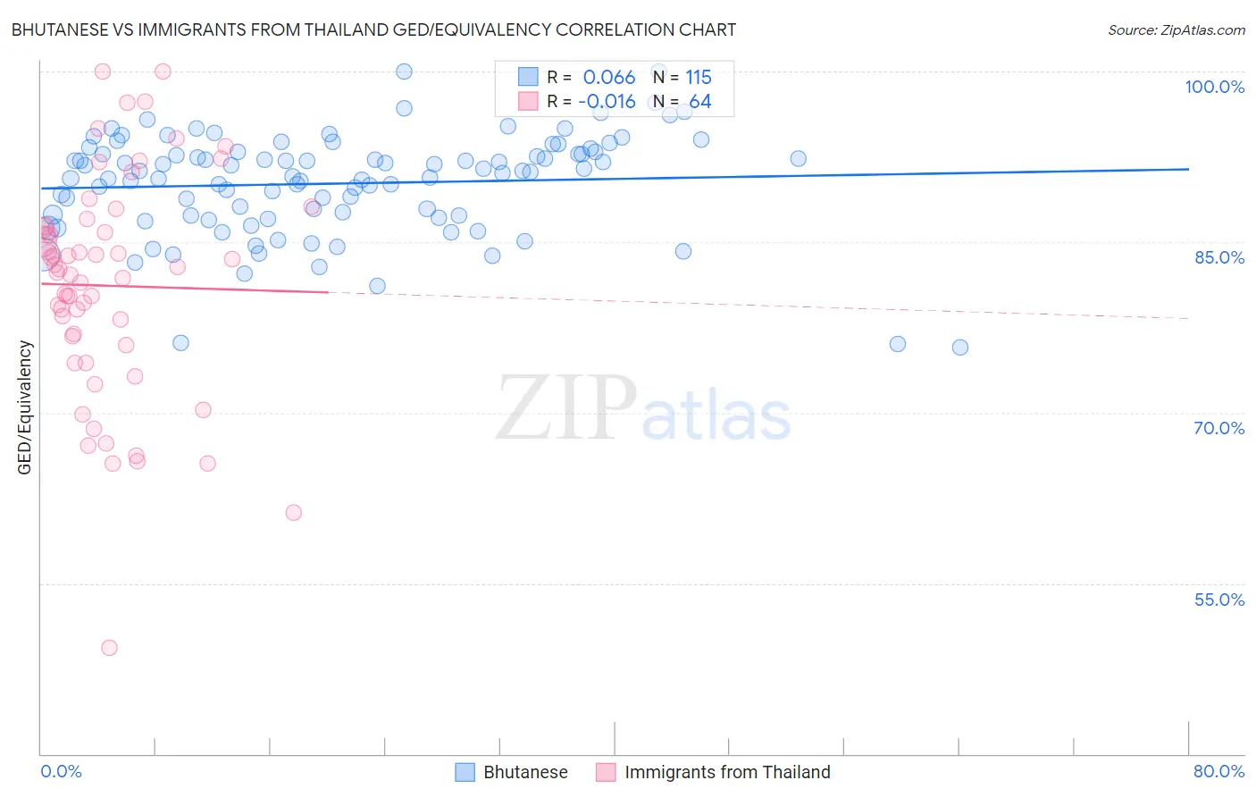 Bhutanese vs Immigrants from Thailand GED/Equivalency