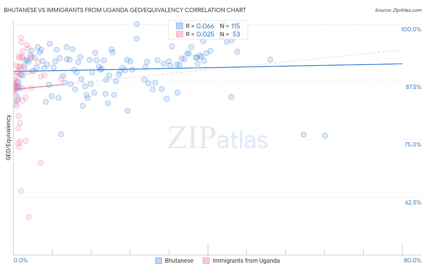 Bhutanese vs Immigrants from Uganda GED/Equivalency