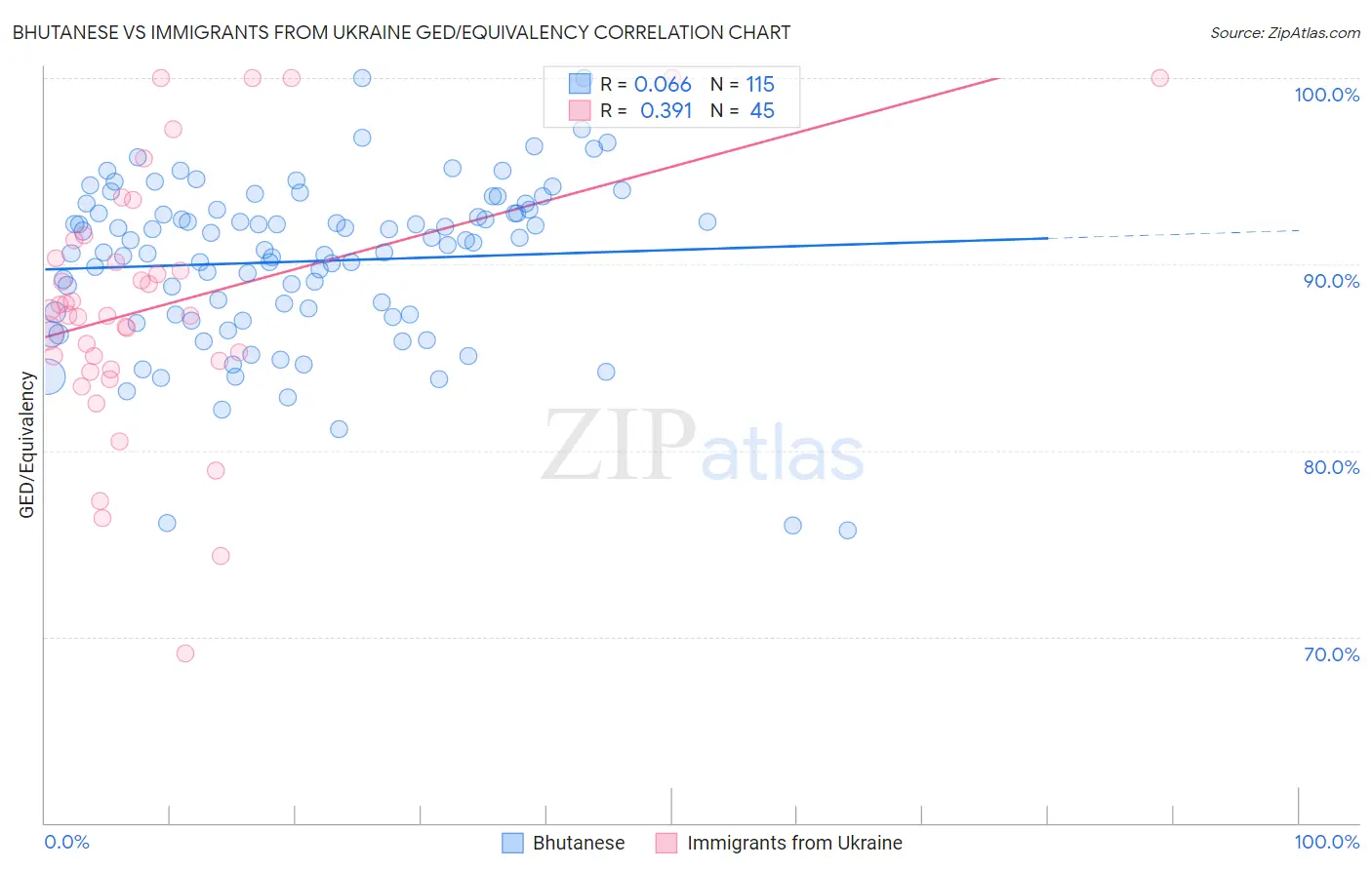 Bhutanese vs Immigrants from Ukraine GED/Equivalency