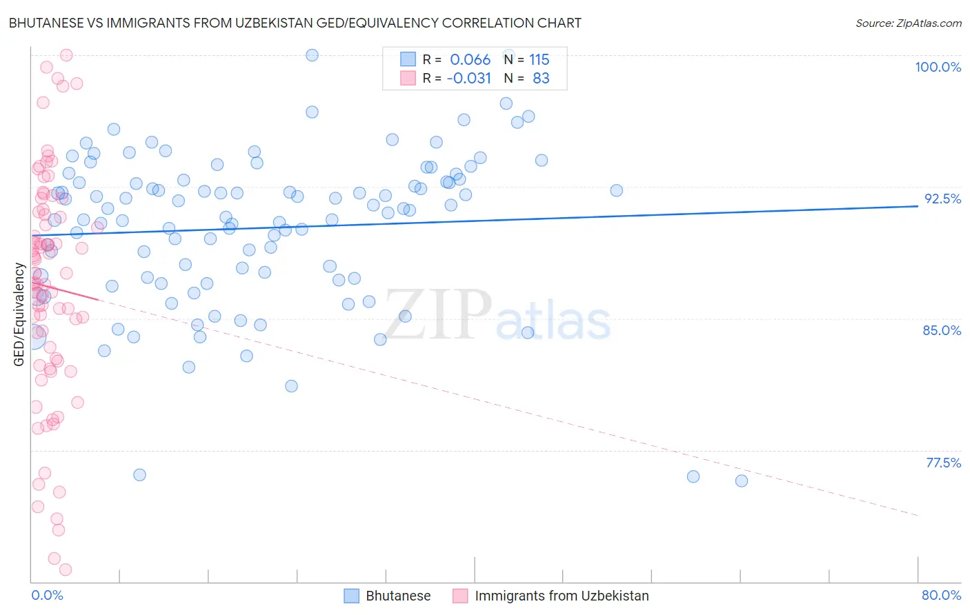 Bhutanese vs Immigrants from Uzbekistan GED/Equivalency