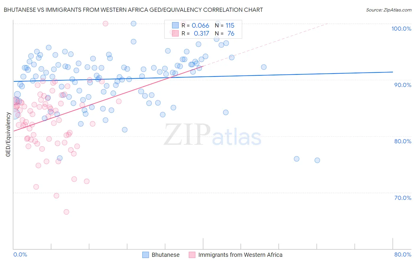 Bhutanese vs Immigrants from Western Africa GED/Equivalency