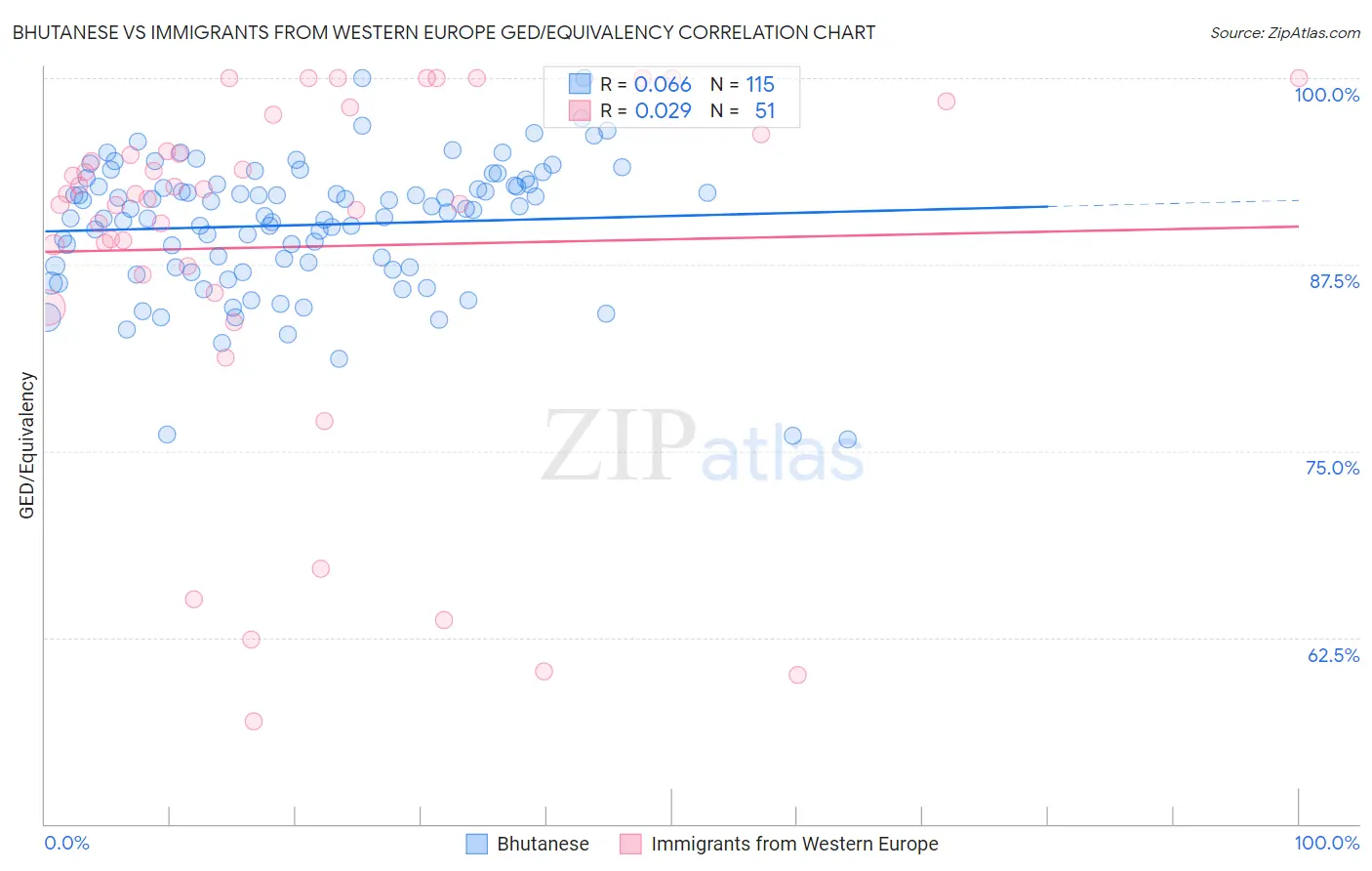 Bhutanese vs Immigrants from Western Europe GED/Equivalency