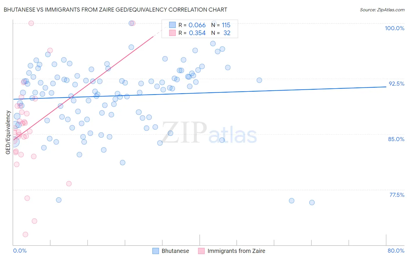 Bhutanese vs Immigrants from Zaire GED/Equivalency