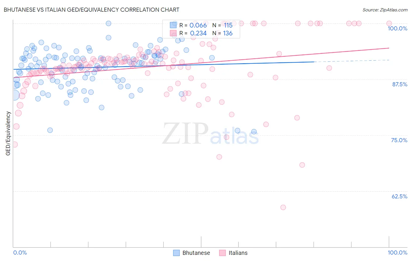 Bhutanese vs Italian GED/Equivalency