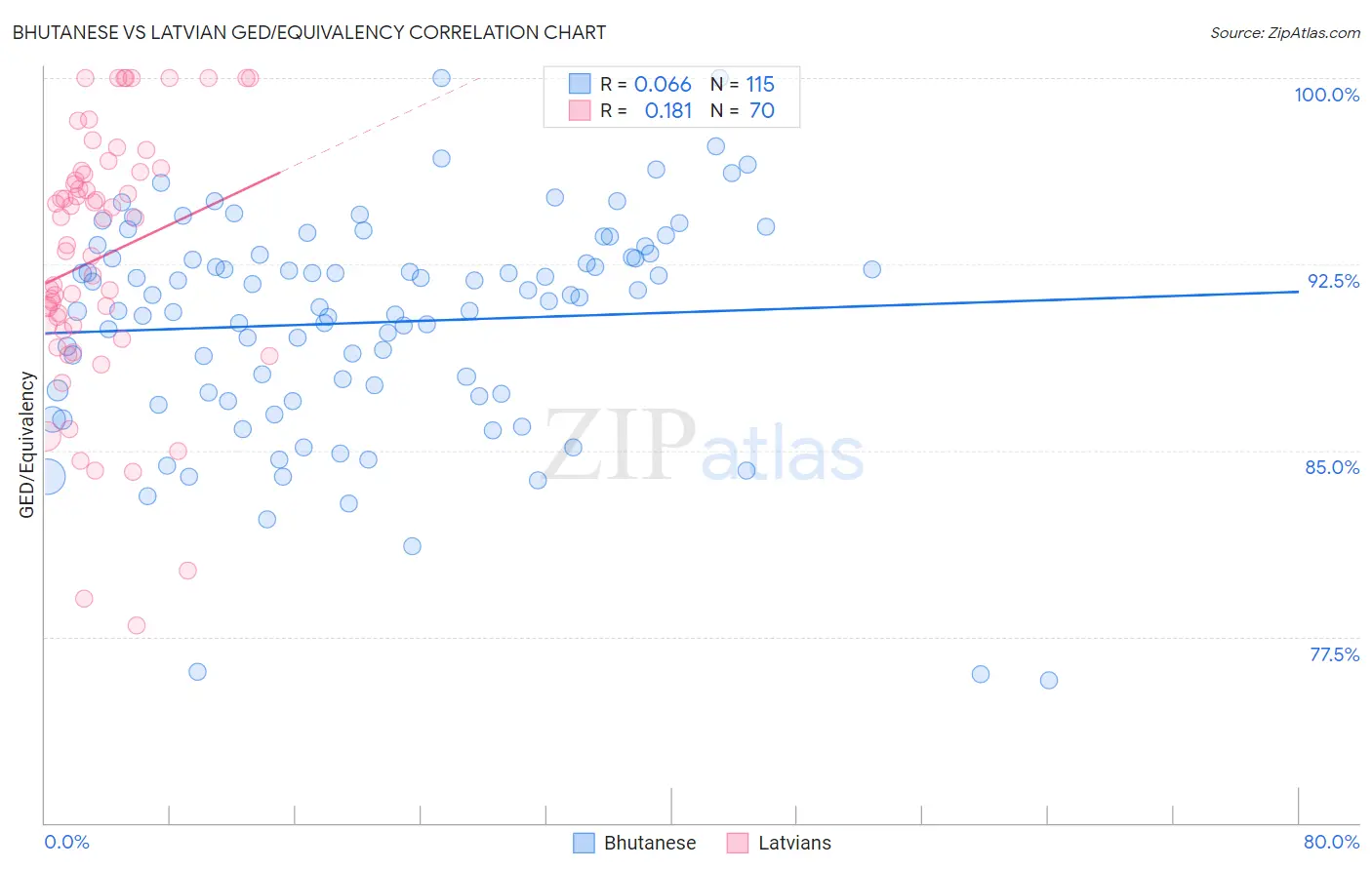 Bhutanese vs Latvian GED/Equivalency