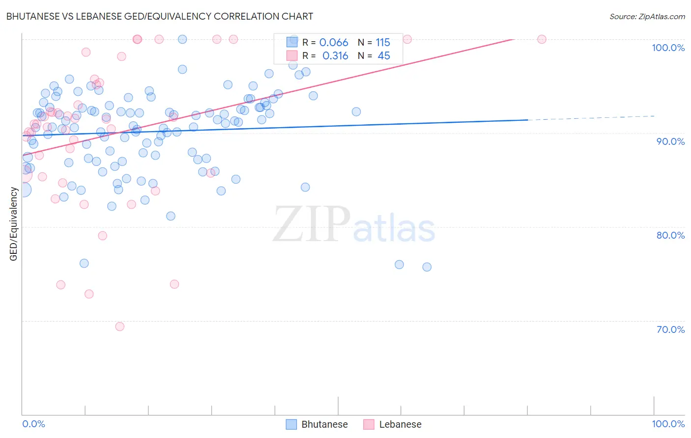 Bhutanese vs Lebanese GED/Equivalency