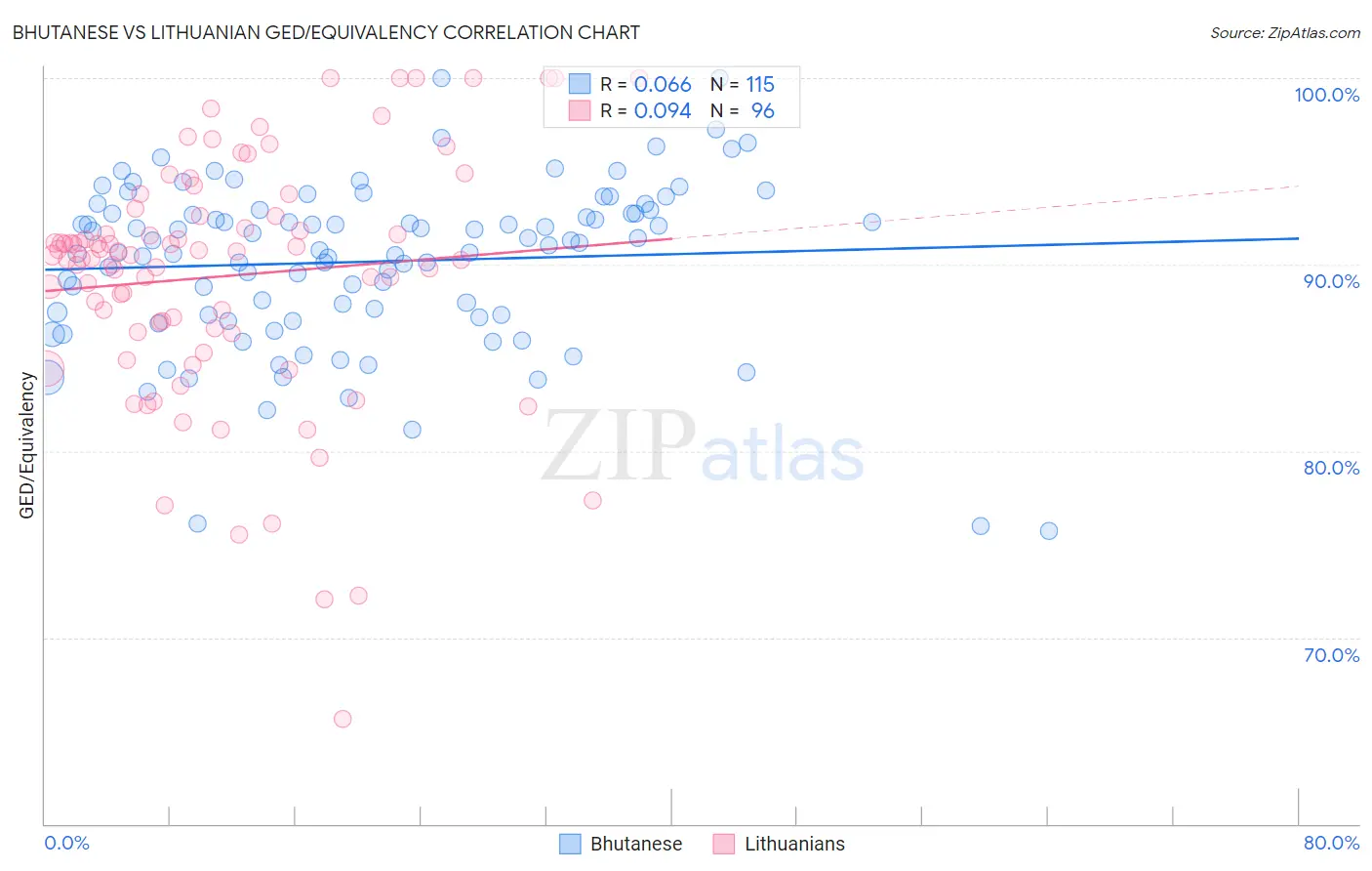 Bhutanese vs Lithuanian GED/Equivalency