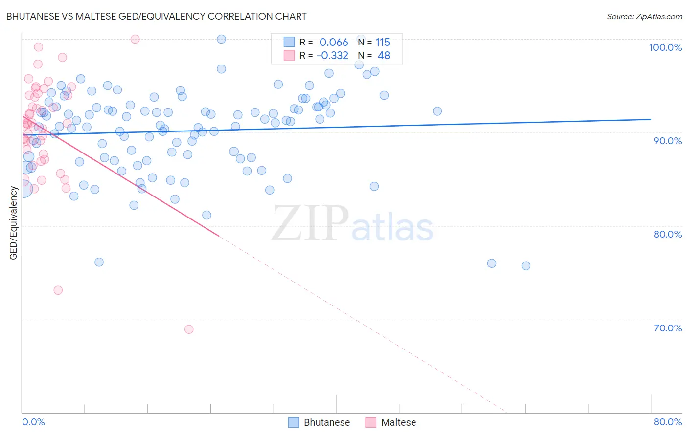 Bhutanese vs Maltese GED/Equivalency