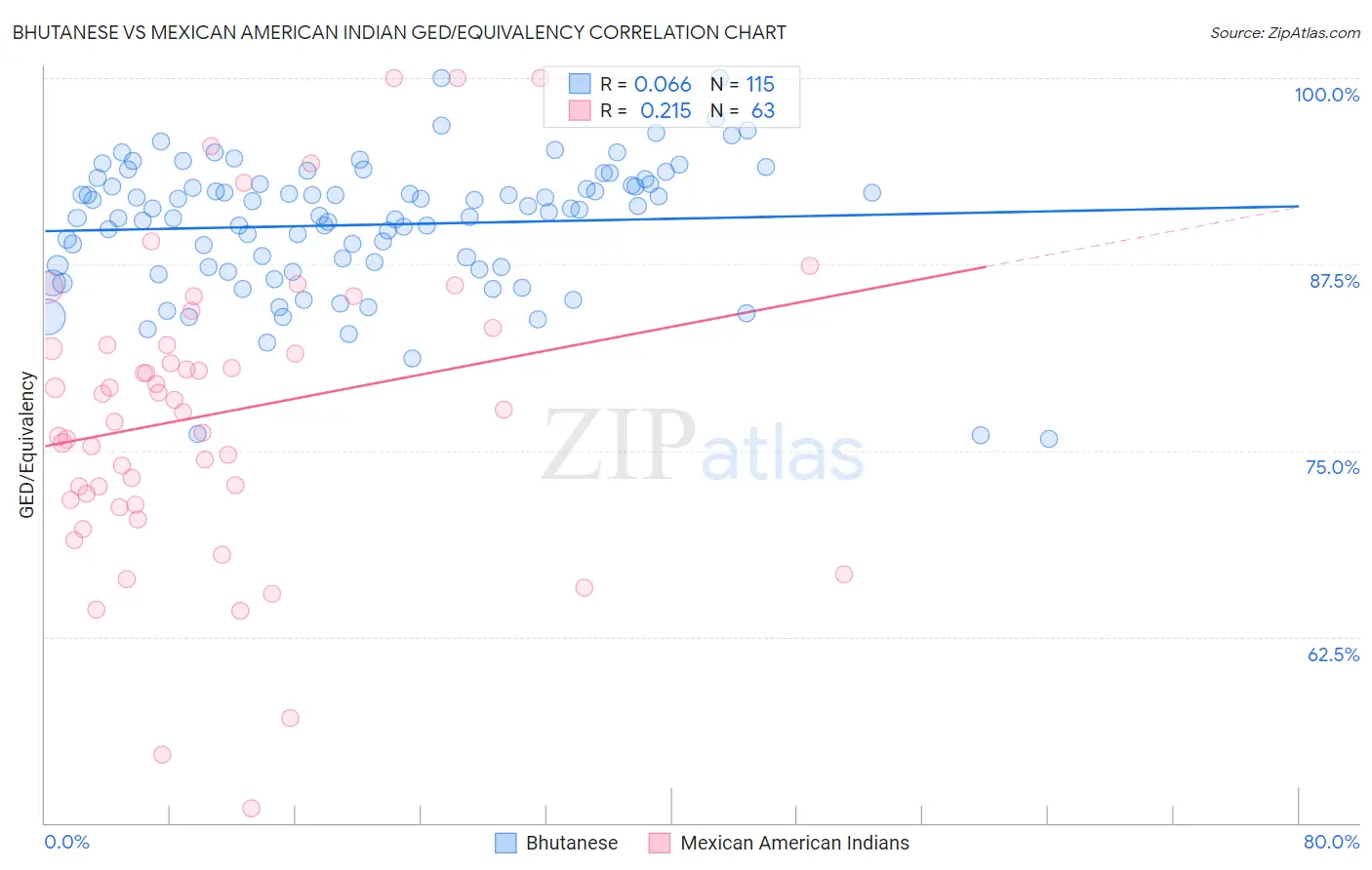 Bhutanese vs Mexican American Indian GED/Equivalency